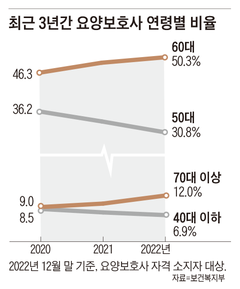 최근 3년간 요양보호사 연령별 비율