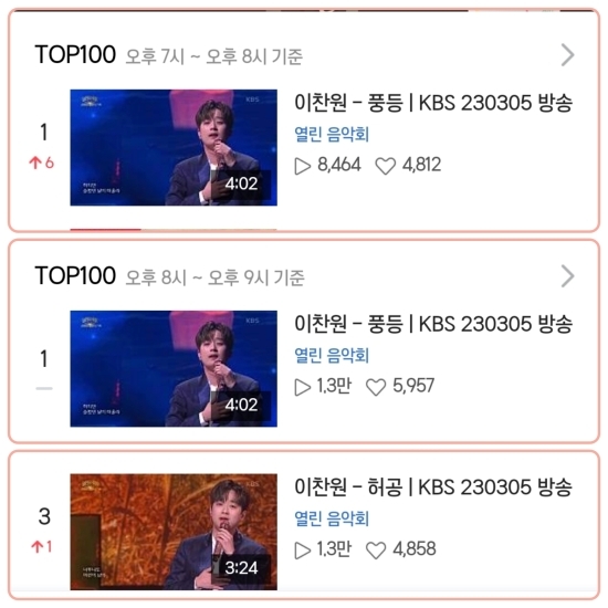 Lee Chan-wons Sky lantern stage at KBS Open Concert took first place in Naver TV TOP100.Lee Chan-won performed Sky lantern with the orchestra at KBS Open Concert 1421 50th Anniversary Special Broadcast which was aired on Sunday, March 5th.On this day, Lee Chan-won came to the stage with a magnificent figure that matched the ivory inner and navy blue fusion hanbok jacket.He first covered the empty of Cho Yong-pil, the national favorite song, and then expressed his love and longing by singing his song Sky lantern.Lee Chan-wons singing ability, which selected songs of similar themes and used different trot methods, attracted viewers attention.The stage attracted great attention when it appeared on the official page of  ⁇  KBS Open Concert  ⁇ .In particular, Sky lantern stage video took the top spot on Naver TV TOP 100 immediately after broadcasting. In addition, Hwang stage also ranked 3rd on Naver TV.These rankings make him realize his extraordinary popularity.On the other hand, Lee Chan-won is an invited singer on KBS national song pride on March 19th.Photo = Lee Chan-won Fan Club, Naver TV