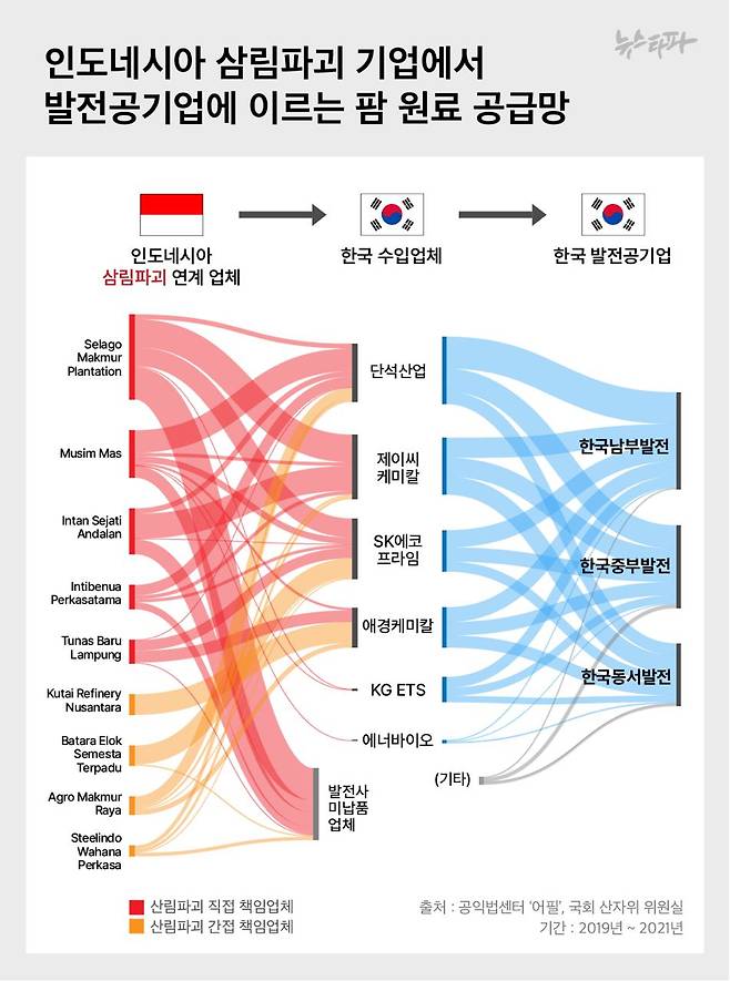 인도네시아 삼림 파괴에 책임이 있는 업체에서 수입한 팜 원료가 바이오중유로 제조되어 국내 발전공기업 5사에 남품된다.