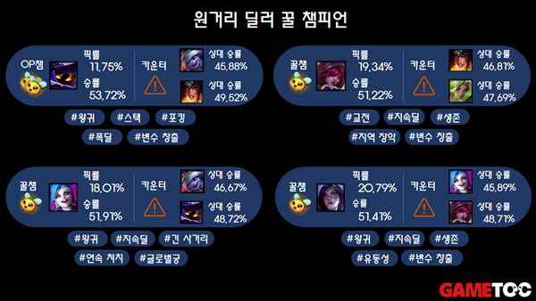 - 원딜 라인 꿀챔 목록들 (출처 : lol.ps 3/10 통계)