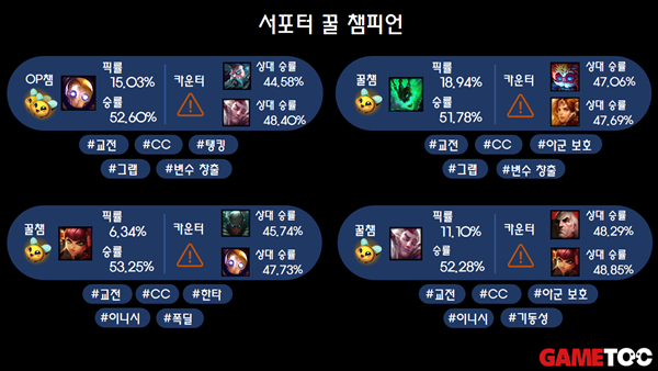 - 서폿 라인 꿀챔 목록들 (출처 : lol.ps 3/10 통계)