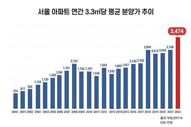 서울 아파트 연간 3.3㎡당 평균 분양가 추이