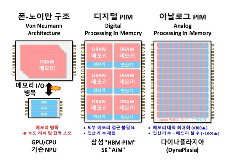 PIM(Process in Memory) 반도체 개념도 [과기정통부 제공. 재판매 및 DB 금지]