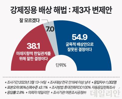 국민 10명 중 4명만 한국 정부의 일제 강제동원(징용) 피해자 배상 해법에 대해 긍정적으로 평가하는 것으로 나타났다. ⓒ데일리안 박진희 그래픽 디자이너