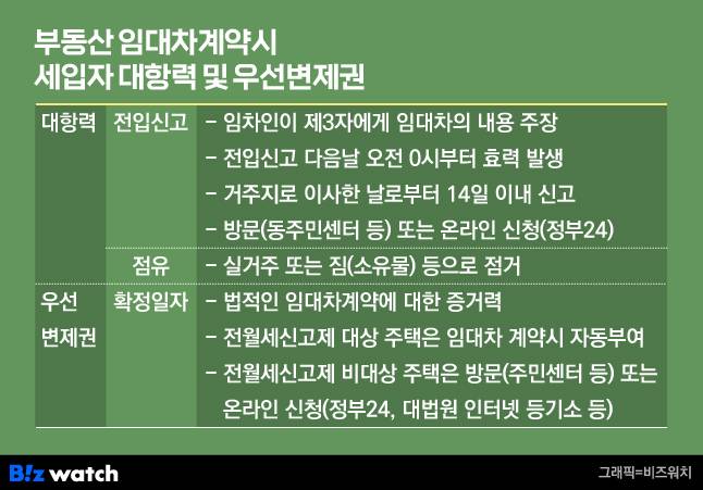 부동산 임대차계약시 세입자 대항력 및 우선변제권./그래픽=비즈워치
