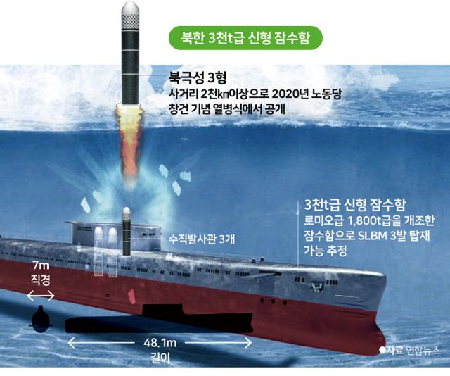 북한 3천t급 신형 잠수함의 공격 가상도. 연합뉴스