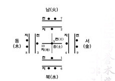 훈민정음 중성도 그림 <학산이정호전집>. 중심에는 ∙ ㅡ , 가운데는 ㅗ ㅏ ㅜ ㅓ, 바깥쪽으로는 ㅛ ㅑ ㅠ ㅕ가 동서남북의 방위와 오행의 숫자에 맞춰 배치되어 있다. ㅣ는 방위와 숫자가 없다.
