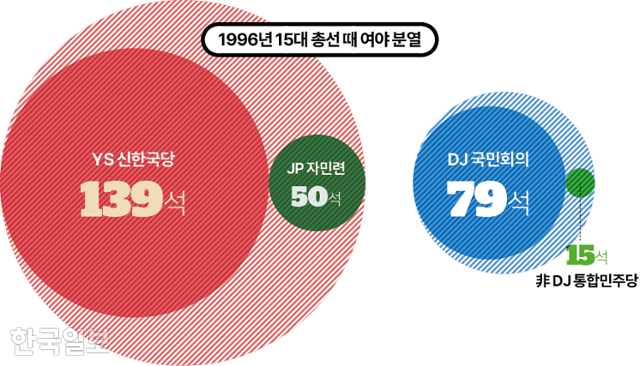 1996년 15대 총선 당시 여야 분열 상황. 한국일보 그래픽