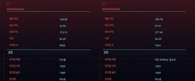 사이버펑크 2077은 FHD 울트라 기준 평균 128프레임, DLSS 및 레이 트레이싱:울트라 활성 시 평균 168프레임을 획득했다. 출처=IT동아