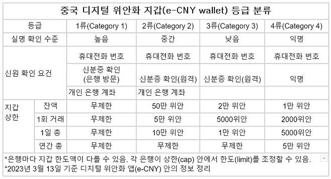 중국 디지털 위안화 지갑(e-CNY wallet) 등급 분류. /정리=김남희 특파원