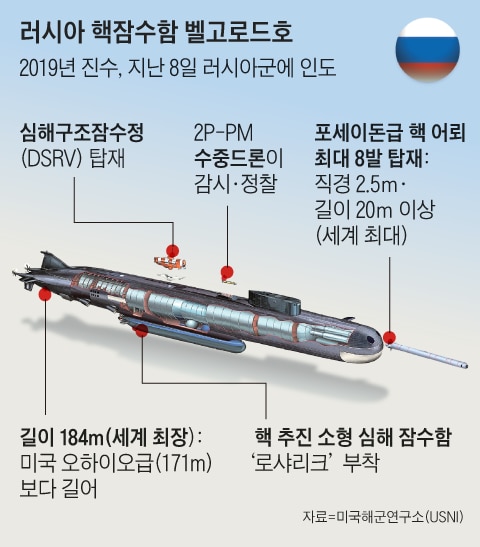 러시아의 최신예 핵추진 잠수함 벨고로드함. 핵추진 핵탄두 장착 무인잠수정(핵어뢰) '포세이돈'을 최대 8기나 탑재한다. /조선일보 DB