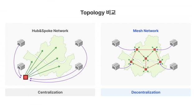 '허브 앤 스포트 네트워크'와 '메시 네트워크'의 구성 비교. 부하를 막기 위해 네트워크가 그물망처럼 연결된 것이 메시 네트워크의 특징이다. 브이투브이 제공