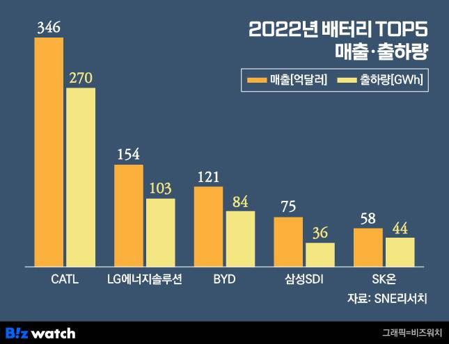 2022년 배터리 TOP5 매출·출하량 / 그래픽=비즈워치