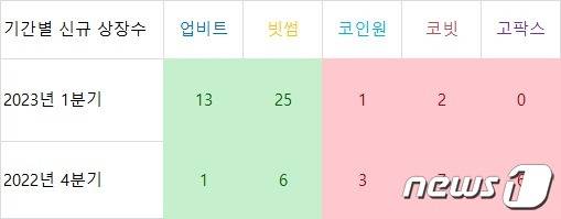 27일 기준, 국내 원화 기반 가상자산 거래소별 신규 상장수.