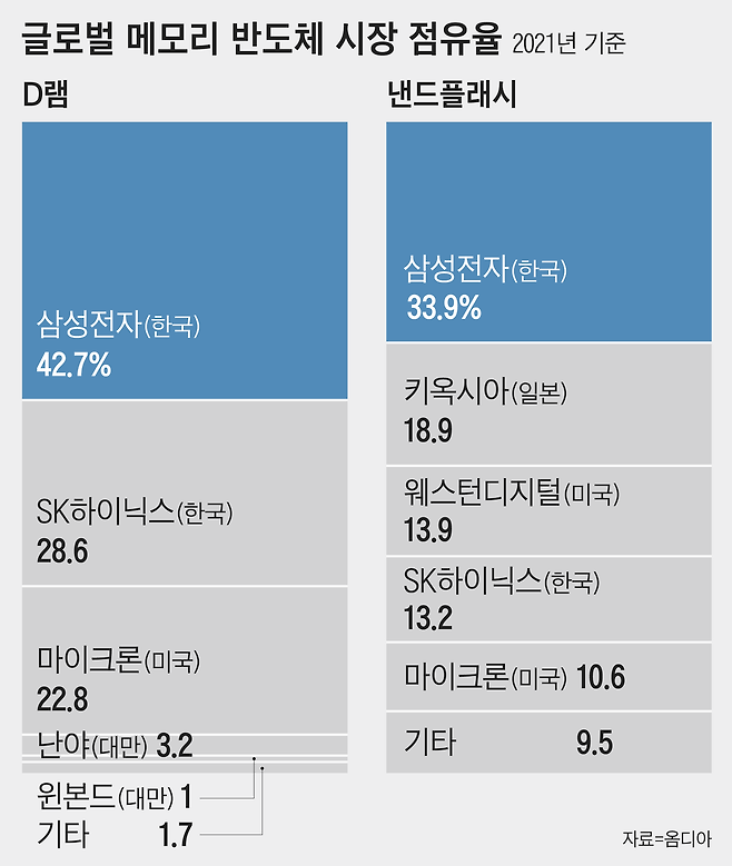 2021년 기준 글로벌 메모리 반도체 시장 점유율