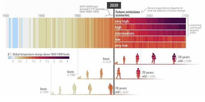 인류의 선택에 따라 현재·미래세대가 겪게 될 ‘다른 세상’. 태어난 시점에 따라 경험하게 될 기후를 색으로 나타내고 있다. IPCC 제6차 종합보고서 정책 결정자를 위한 요약본(SPM) 갈무리