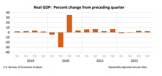미국 GDP 추이. 이날 나온 지난해 4분기 확정치가 잠정치보다 약간 낮은 전기 대비 연율기준 2.6%로 나왔다.