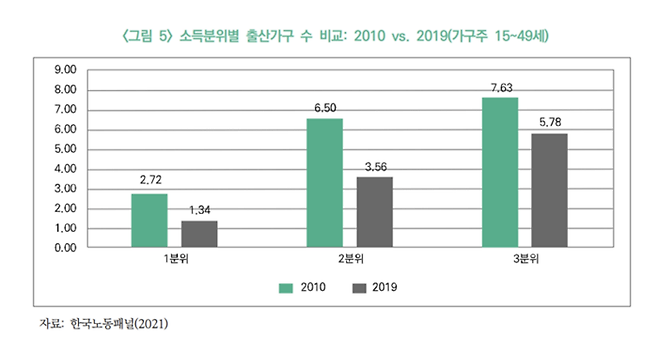 한국경제연구원이 지난 2022년 발표한 보고서. 지난 10년을 살펴보니, 소득분위가 낮을수록 출산을 안하는 경향이 두드러지게 나타났다. <사진출처 = 한국경제연구원>