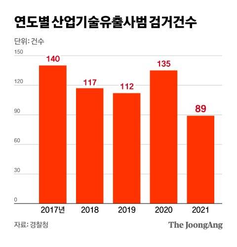 연도별 산업기술유출사범 검거건수. 그래픽=김영희 02@joongang.co.kr