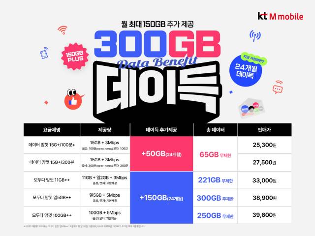 KT엠모바일의 데이득 프로모션. 사진 제공=KT엠모바일