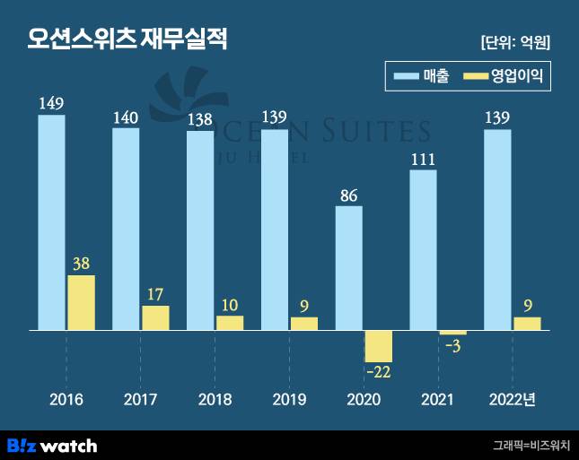 오션스위츠 재무실적