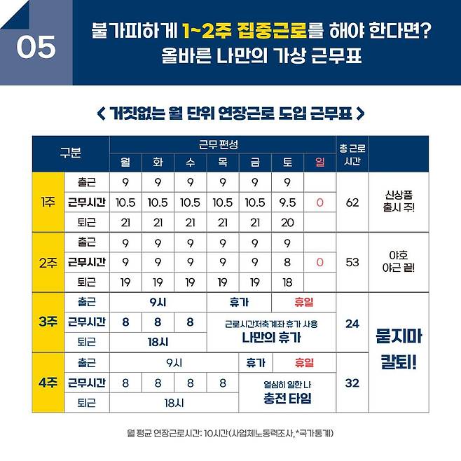 고용노동부가 ‘주 69시간 근무표’가 사실이 아니라며 3월13일 올린 카드뉴스. 가상 근무표상 ‘나만의 휴가’에 주말이 끼어 있어 더욱 비판을 받았다. ⓒ고용노동부 페이스북