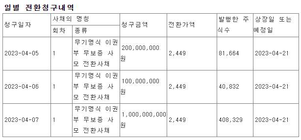 제이스코홀딩스 1회차 CB에 대한 전환청구권 행사 내역 (사진=금융감독원 전자공시시스템)