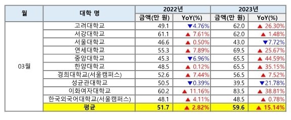 3월 서울 주요 대학가 원룸(전용면적 33㎡ 이하, 보증금 1000만 원 기준) 월세 평균. (자료=다방 제공) *재판매 및 DB 금지