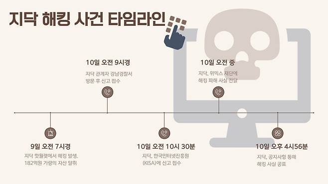 지닥의 핫월렛 해킹 사건의 타임라인. 2023.4.12/뉴스1 ⓒ News1 박현영 기자