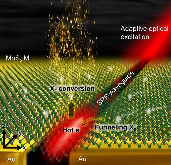 포스텍 연구팀이 고순도의 극성반도체입자를 생성하고, 입자가 생성되는 위치를 제어하는 데 성공했다. 관련 이미지.