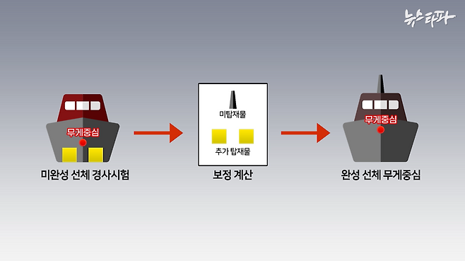 ▲ 미완성 선박의 경사시험 방법