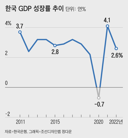하향하고 있는 한국 경제의 장기 성장률 추세/조선일보DB