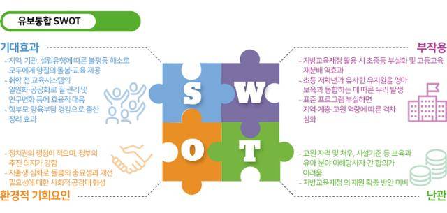 한국일보 교육개혁 자문단 13명의 의견을 취합, 요약해 SWOT 분석 표로 정리했다. 그래픽=송정근 기자