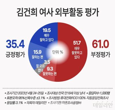 김건희 여사의 외부활동에 대한 평가를 물은 결과 '잘하고 있다'는 응답은 35.4%, '잘못하고 있다'는 응답은 61.0%로 집계됐다. ⓒ데일리안 박진희 그래픽디자이너