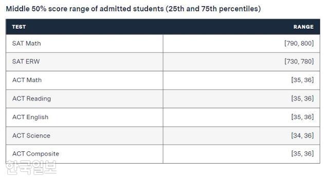 MIT가 공개한 지난해 입학생들의 ACT 점수. ACT는 36점이 만점이다. MIT는 중위 50%에 해당하는 학생이 대부분 만점에 가까운 점수를 받았다고 공개했다. MIT 홈페이지 캡처