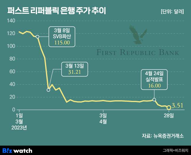 퍼스트 리퍼블릭 은행 주가 추이/그래픽=비즈워치