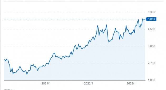 2020년 이후 미쓰비시상사 주가 (출처 : 야후파이낸스)