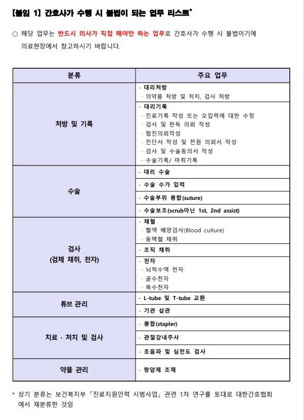 대한간호협회가 18일 각 의료기관에 배포한 불법 업무 리스트. /표=대한간호협회