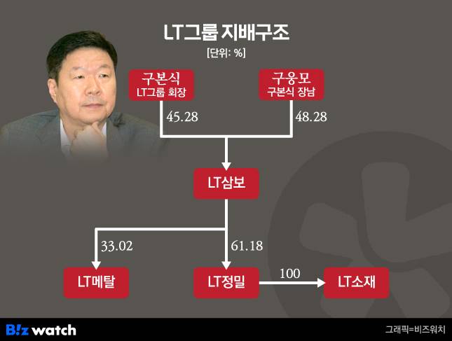 LT그룹 현 지배구조