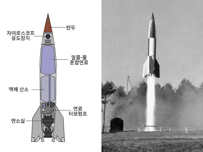 그림 3. V-2 로켓의 내부구조(왼쪽)와 1945년 10월 10일에 독일에서 연합군이 시행한 V-2 로켓 시험발사 장면(오른쪽). (그림과 사진 출처: Wikimedia Commons)