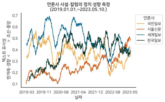 서울신문, 한겨레·경향과 멀어지고 조선·중앙과 가까워졌다