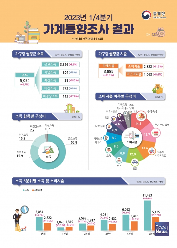 통계청 2023년 1분기 가계동향 발표. ⓒ통계청