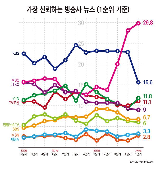 ▲최근 3년간 KBS 미디어 신뢰도 조사 결과. 그래픽=안혜나 기자.