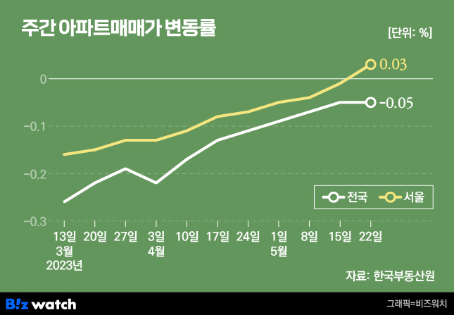 전국 및 서울 주간 아파트 매매가격 상승률 추이./그래픽=비즈워치