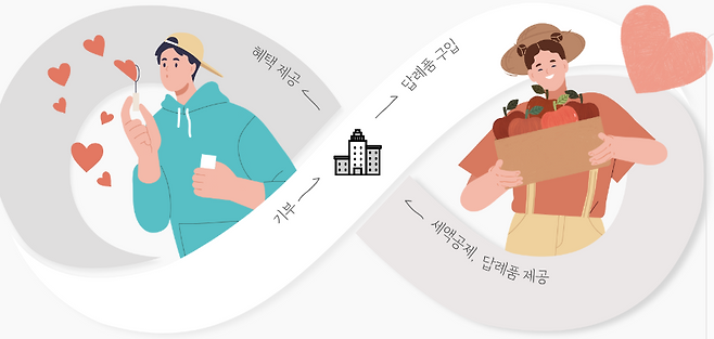 (출처 : 고향사랑e음 사이트)