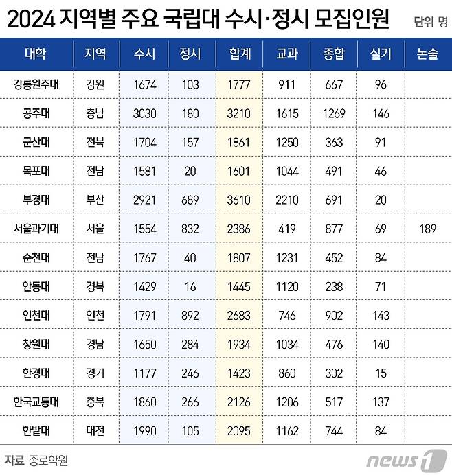 ⓒ News1 윤주희 디자이너