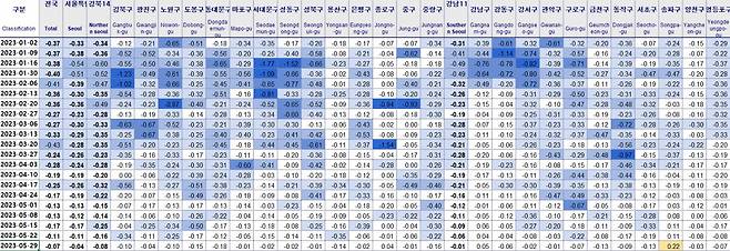 서울 25개 구의 올해 아파트값 변동률. 윗부분은 1월이고, 아래로 갈수록 최근이다. 파란색이 진할수록 하락률이 높으며, 흰색은 하락률 0.2% 이하의 약보합을 의미한다. 최근(아래)으로 갈수록 파란색이 없어지는 것을 볼 수 있다.[KB 부동산]