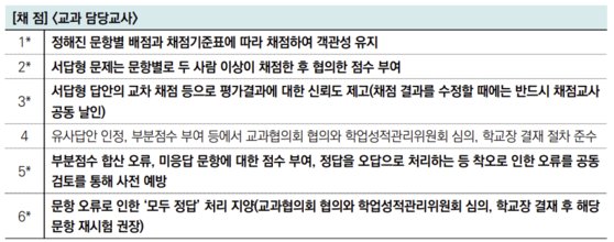 서울시교육청 2023학년도 고등학교 학업성적관리지침. 자료 서울시교육청