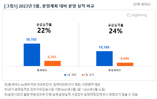 분양실정 비교. 직방 제공