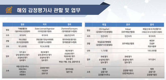 선진국의 감정평가사 업무 범위 (자료: 대한변리사회)